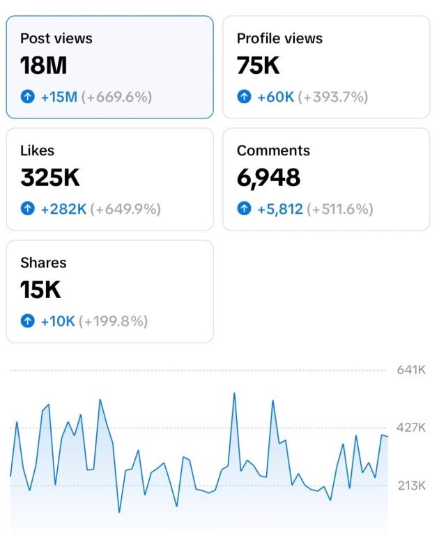 Pamje origjinale e insights me 18M shikime postimesh