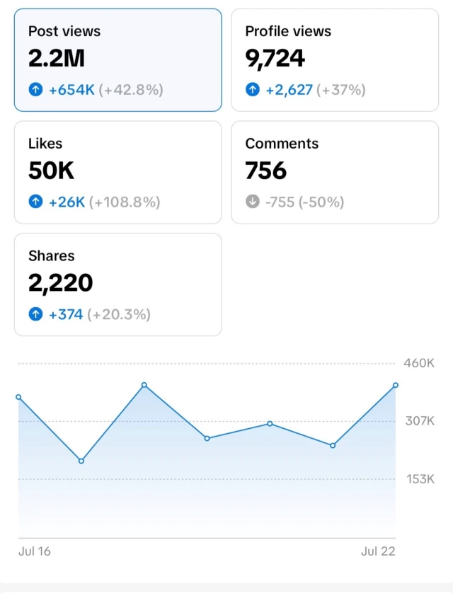 Pamje origjinale e insights me 2.2M shikime postimesh