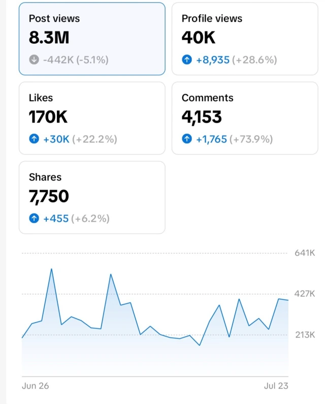Pamje origjinale e insights me 8.3M shikime postimesh